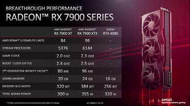 Фото - AMD сравнивает более дешёвые Radeon RX 7900 с GeForce RTX 4080 — и не в пользу адаптера Nvidia